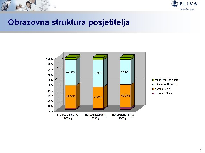 Obrazovna struktura posjetitelja 11 