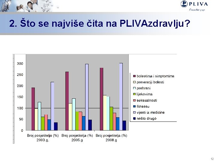 2. Što se najviše čita na PLIVAzdravlju? 12 