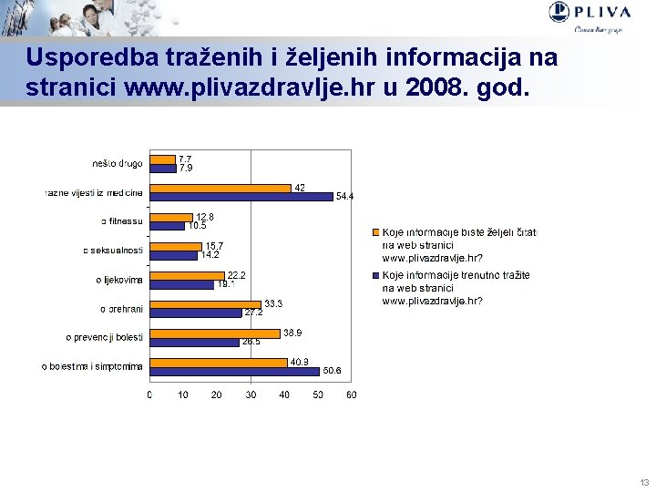 Usporedba traženih i željenih informacija na stranici www. plivazdravlje. hr u 2008. god. 13