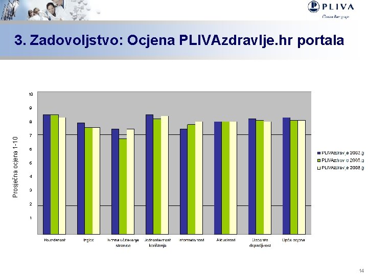 3. Zadovoljstvo: Ocjena PLIVAzdravlje. hr portala 10 9 Prosječna ocjena 1 -10 8 7