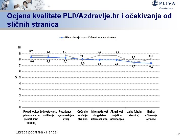 Ocjena kvalitete PLIVAzdravlje. hr i očekivanja od sličnih stranica Obrada podataka - Hendal 15