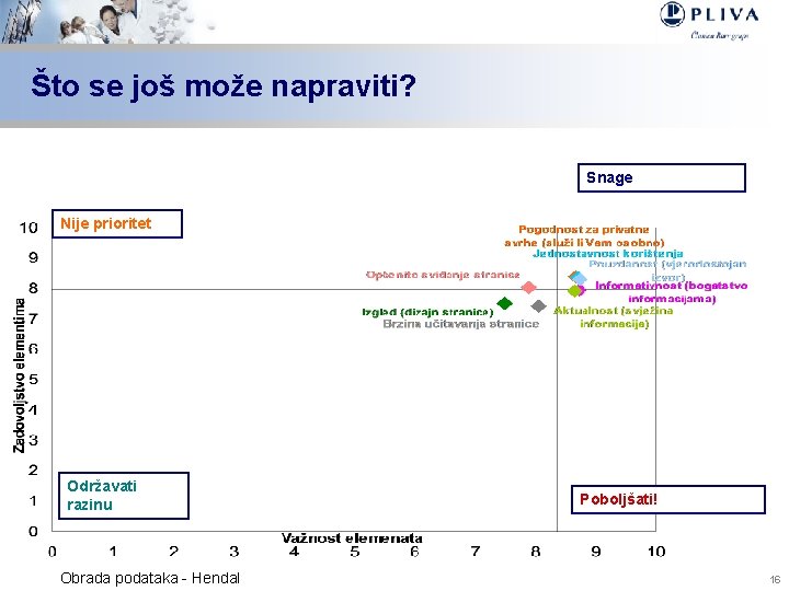 Što se još može napraviti? Snage Nije prioritet Održavati razinu Obrada podataka - Hendal