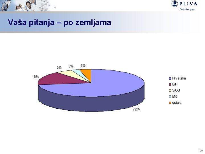 Vaša pitanja – po zemljama 22 