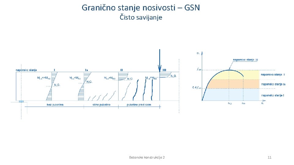 Granično stanje nosivosti – GSN Čisto savijanje Betonske konstrukcije 2 11 