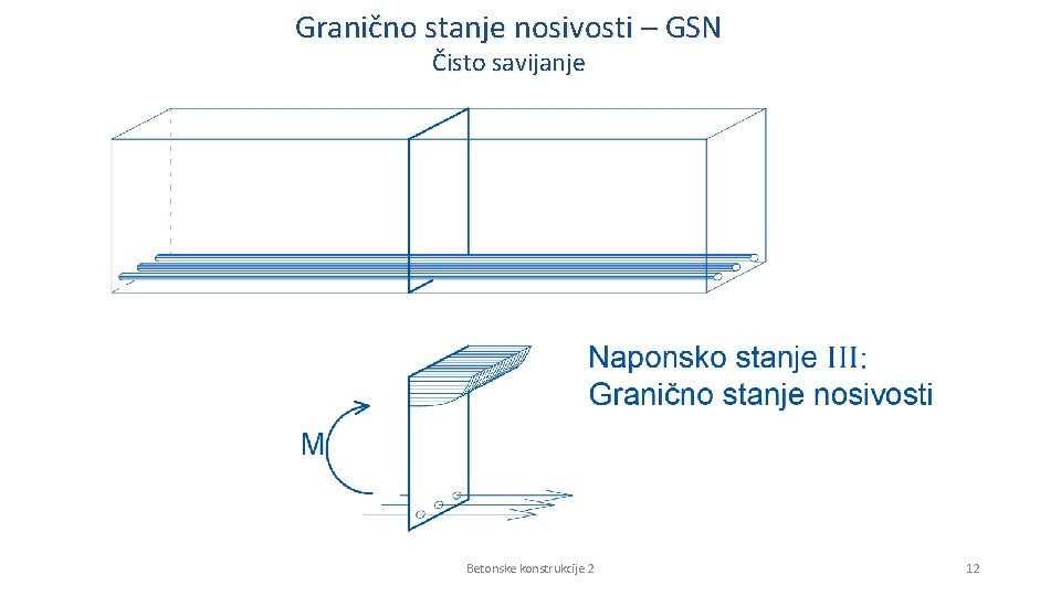 Granično stanje nosivosti – GSN Čisto savijanje Betonske konstrukcije 2 12 