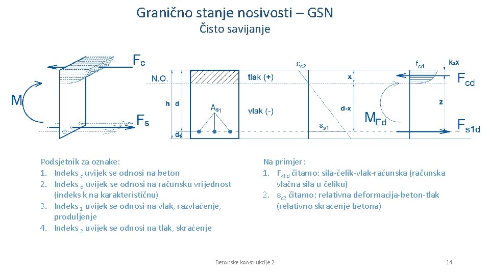 Granično stanje nosivosti – GSN Čisto savijanje Podsjetnik za oznake: 1. Indeks c uvijek