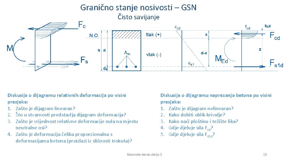 Granično stanje nosivosti – GSN Čisto savijanje Diskusija o dijagramu relativnih deformacija po visini