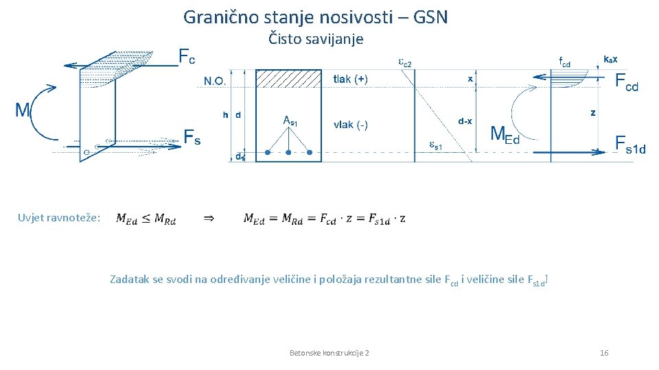 Granično stanje nosivosti – GSN Čisto savijanje Uvjet ravnoteže: Zadatak se svodi na određivanje