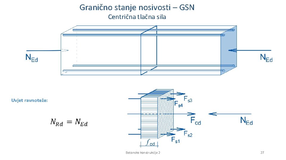 Granično stanje nosivosti – GSN Centrična tlačna sila Uvjet ravnoteže: Betonske konstrukcije 2 27
