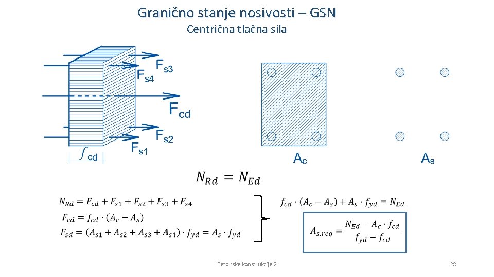 Granično stanje nosivosti – GSN Centrična tlačna sila Betonske konstrukcije 2 28 