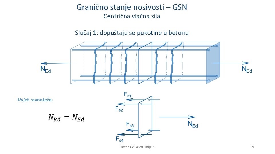 Granično stanje nosivosti – GSN Centrična vlačna sila Slučaj 1: dopuštaju se pukotine u