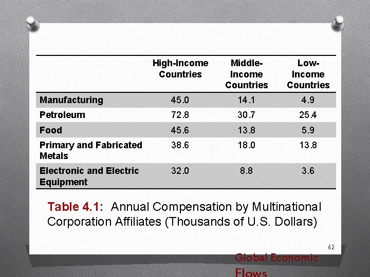 High-Income Countries Middle. Income Countries Low. Income Countries Manufacturing 45. 0 14. 1 4.