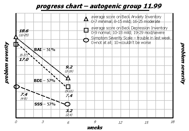 progress chart – autogenic group 11. 99 average score on Beck Anxiety Inventory 0