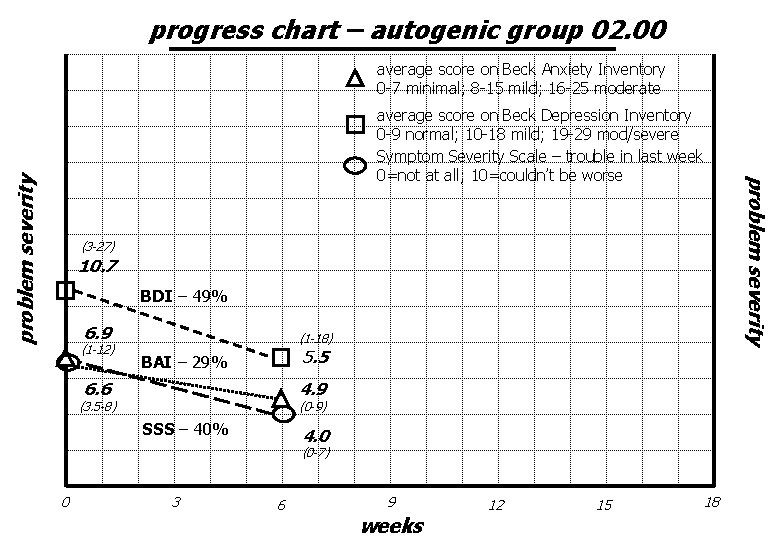 progress chart – autogenic group 02. 00 average score on Beck Anxiety Inventory 0