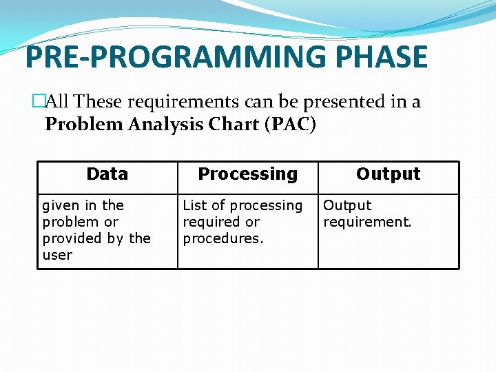 PRE-PROGRAMMING PHASE �All These requirements can be presented in a Problem Analysis Chart (PAC) PRE-PROGRAMMING PHASE �All These requirements can be presented in a Problem Analysis Chart (PAC)