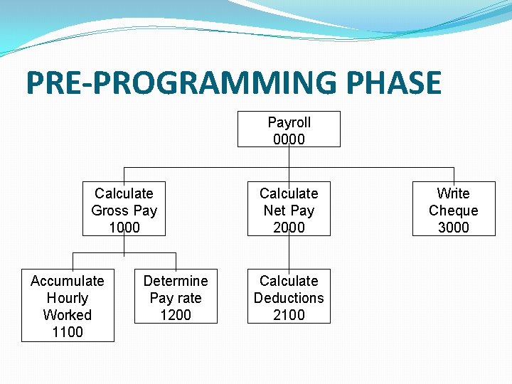 PRE-PROGRAMMING PHASE Payroll 0000 Calculate Gross Pay 1000 Accumulate Hourly Worked 1100 Determine Pay