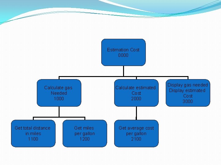 Estimation Cost 0000 Calculate gas Needed 1000 Get total distance in miles 1100 Calculate Estimation Cost 0000 Calculate gas Needed 1000 Get total distance in miles 1100 Calculate