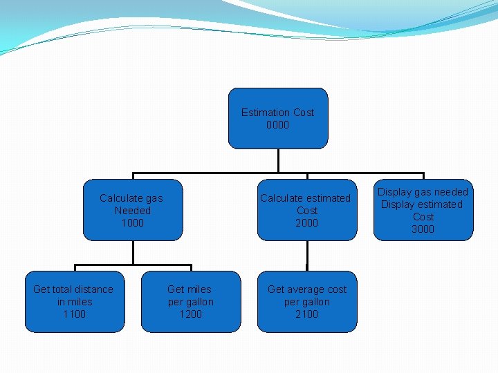 Estimation Cost 0000 Calculate gas Needed 1000 Get total distance in miles 1100 Calculate