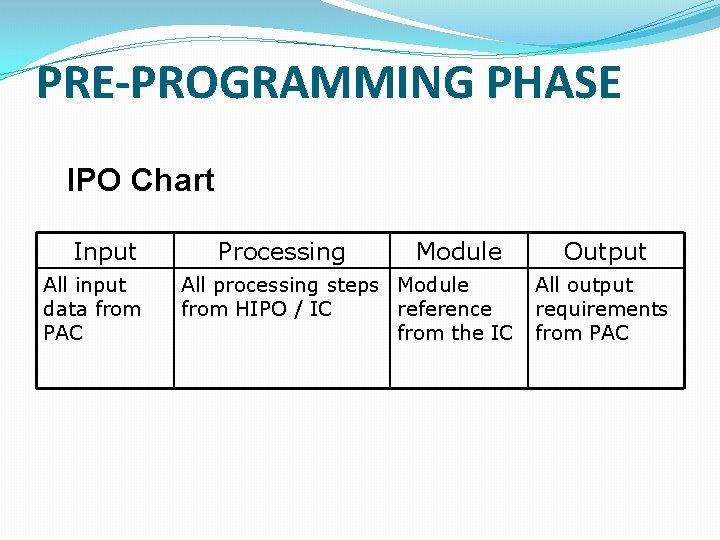 PRE-PROGRAMMING PHASE IPO Chart Input All input data from PAC Processing Module All processing