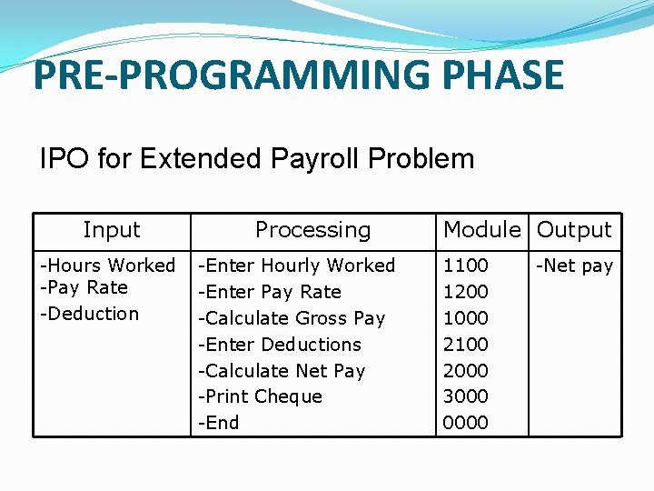 PRE-PROGRAMMING PHASE IPO for Extended Payroll Problem Input -Hours Worked -Pay Rate -Deduction Processing