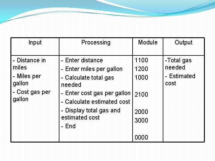 Input - Distance in miles - Miles per gallon - Cost gas per gallon Input - Distance in miles - Miles per gallon - Cost gas per gallon