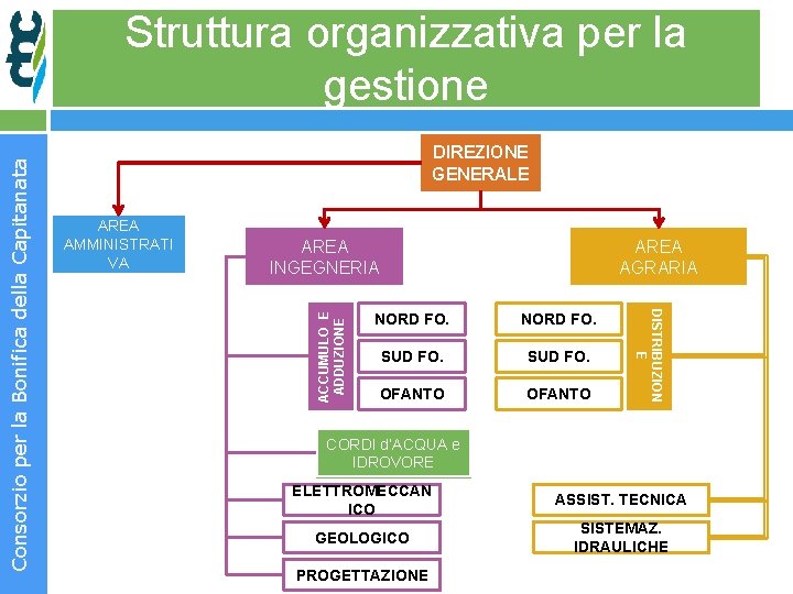 DIREZIONE GENERALE AREA INGEGNERIA ACCUMULO E ADDUZIONE AREA AMMINISTRATI VA AREA AGRARIA NORD FO.