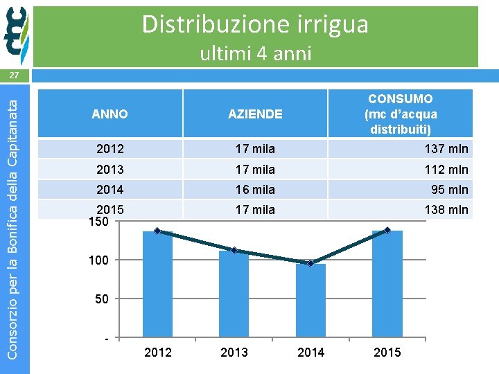 Distribuzione irrigua ultimi 4 anni Consorzio per la Bonifica della Capitanata 27 CONSUMO (mc