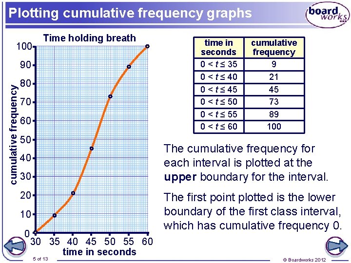 Plotting cumulative frequency graphs 100 Time holding breath cumulative frequency 90 80 70 60