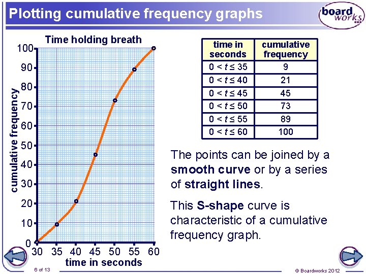 Plotting cumulative frequency graphs 100 Time holding breath cumulative frequency 90 80 70 60