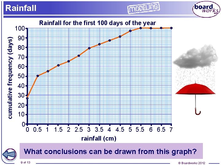 Rainfall for the first 100 days of the year cumulative frequency (days) 100 90