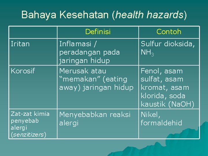 Bahaya Kesehatan (health hazards) Iritan Korosif Zat-zat kimia penyebab alergi (senzitizers) Definisi Contoh Inflamasi