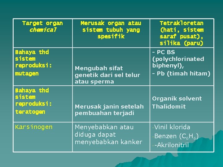 Target organ chemical Bahaya thd sistem reproduksi: mutagen Bahaya thd sistem reproduksi: teratogen Karsinogen