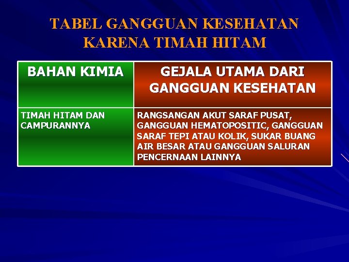 TABEL GANGGUAN KESEHATAN KARENA TIMAH HITAM BAHAN KIMIA TIMAH HITAM DAN CAMPURANNYA GEJALA UTAMA