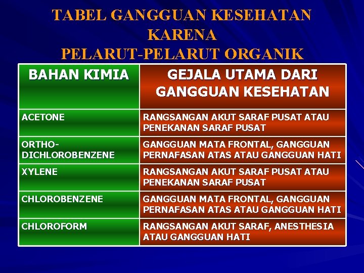 TABEL GANGGUAN KESEHATAN KARENA PELARUT-PELARUT ORGANIK BAHAN KIMIA GEJALA UTAMA DARI GANGGUAN KESEHATAN ACETONE