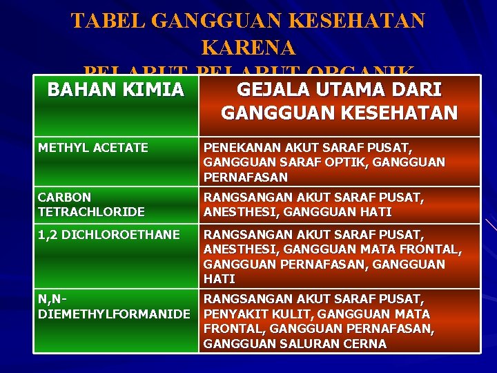 TABEL GANGGUAN KESEHATAN KARENA PELARUT-PELARUT ORGANIK BAHAN KIMIA GEJALA UTAMA DARI GANGGUAN KESEHATAN METHYL