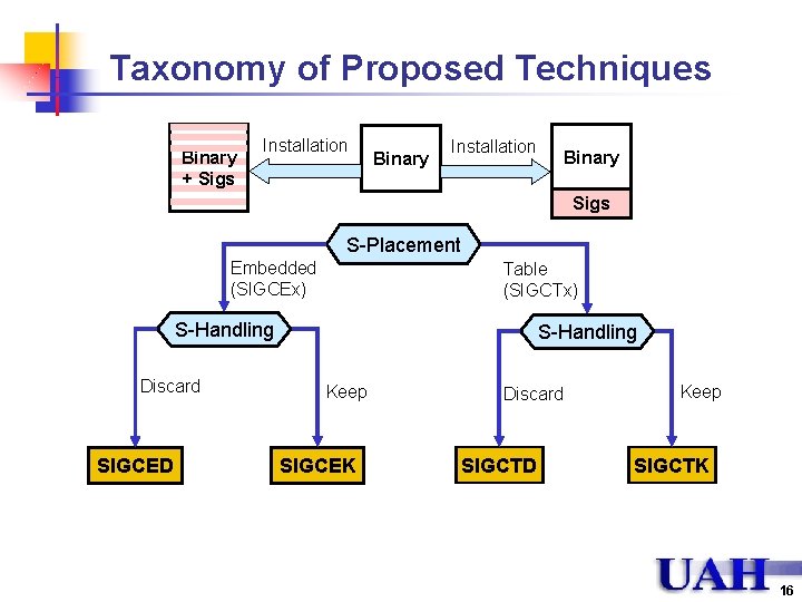 Taxonomy of Proposed Techniques Binary + Sigs Installation Binary Sigs S-Placement Embedded (SIGCEx) Table