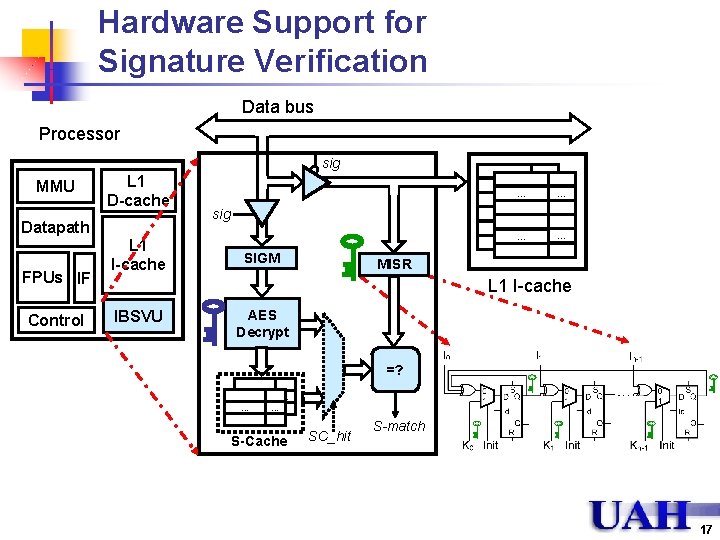 Hardware Support for Signature Verification Data bus Processor sig MMU L 1 D-cache Datapath