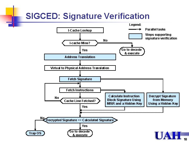SIGCED: Signature Verification Legend: Parallel tasks I-Cache Lookup I-cache Miss? Steps supporting signature verification