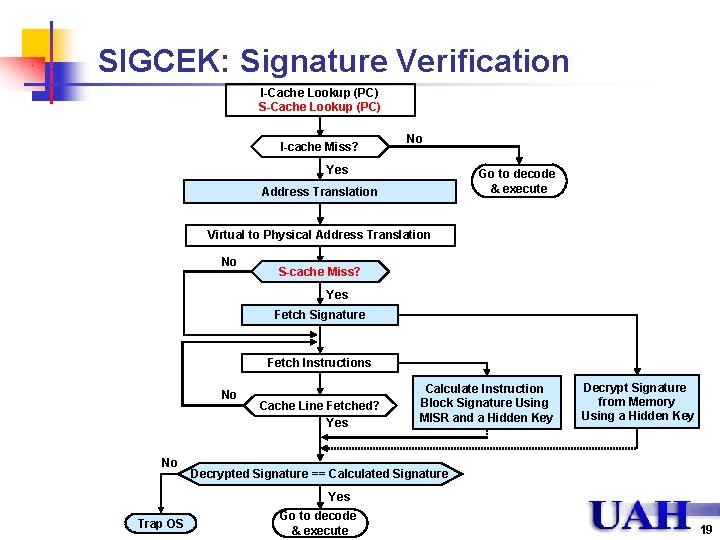 SIGCEK: Signature Verification I-Cache Lookup (PC) S-Cache Lookup (PC) I-cache Miss? No Yes Go