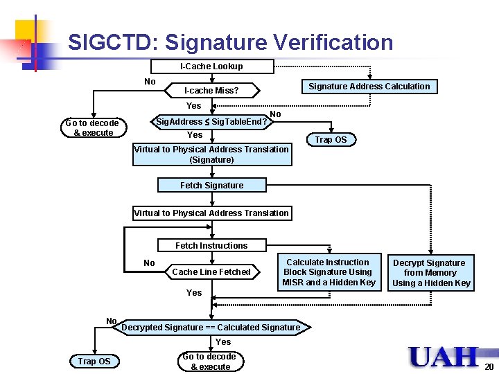 SIGCTD: Signature Verification I-Cache Lookup No Yes Sig. Address Sig. Table. End? Go to