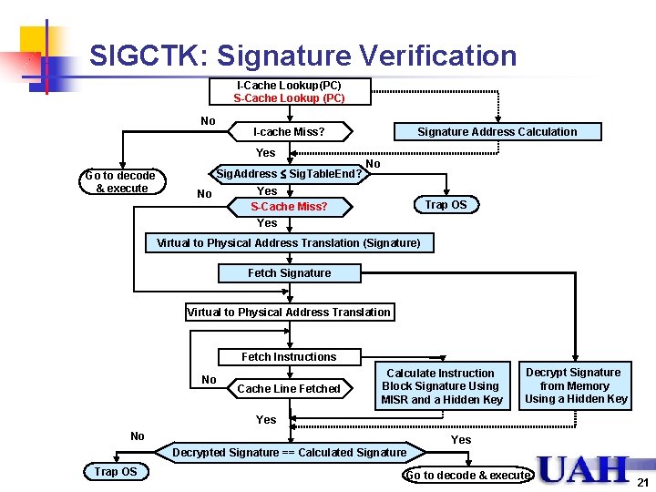 SIGCTK: Signature Verification I-Cache Lookup(PC) S-Cache Lookup (PC) No I-cache Miss? Yes Go to