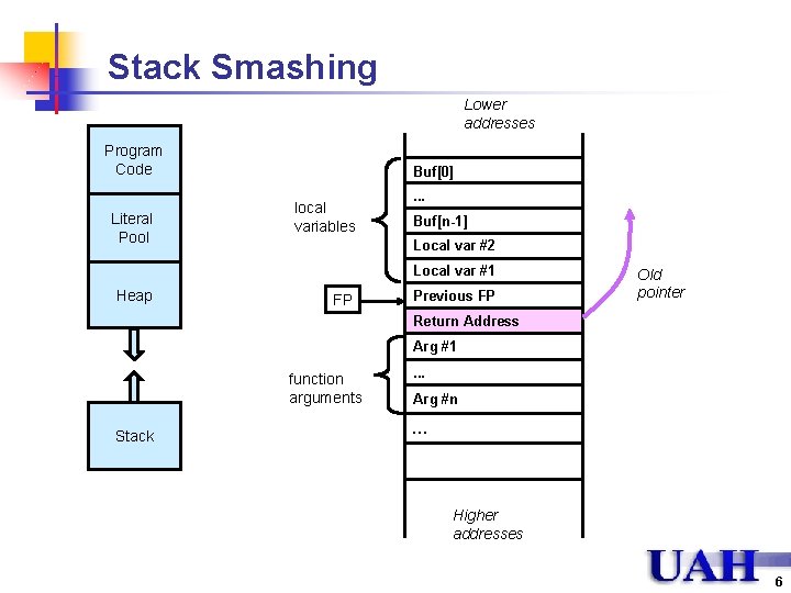 Stack Smashing Lower addresses Program Code Literal Pool Buf[0] local variables . . .