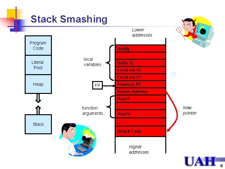 Stack Smashing Lower addresses Program Code Literal Pool Buf[0] local variables . . .
