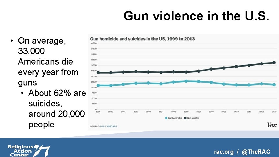 Gun violence in the U. S. • On average, 33, 000 Americans die every