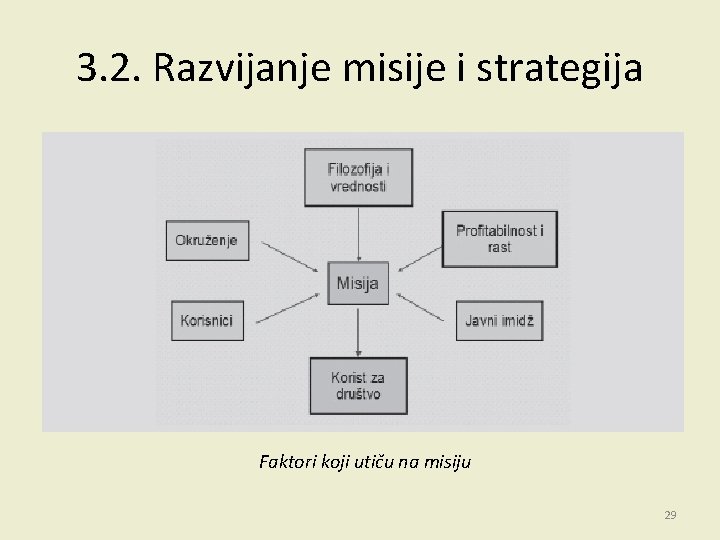 3. 2. Razvijanje misije i strategija Faktori koji utiču na misiju 29 