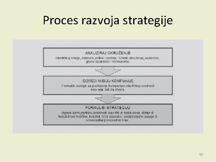 Proces razvoja strategije 50 