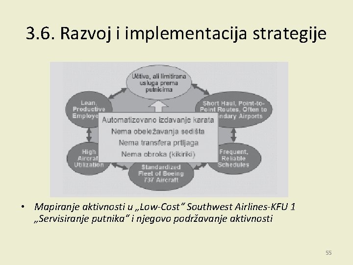 3. 6. Razvoj i implementacija strategije • Mapiranje aktivnosti u „Low-Cost“ Southwest Airlines-KFU 1