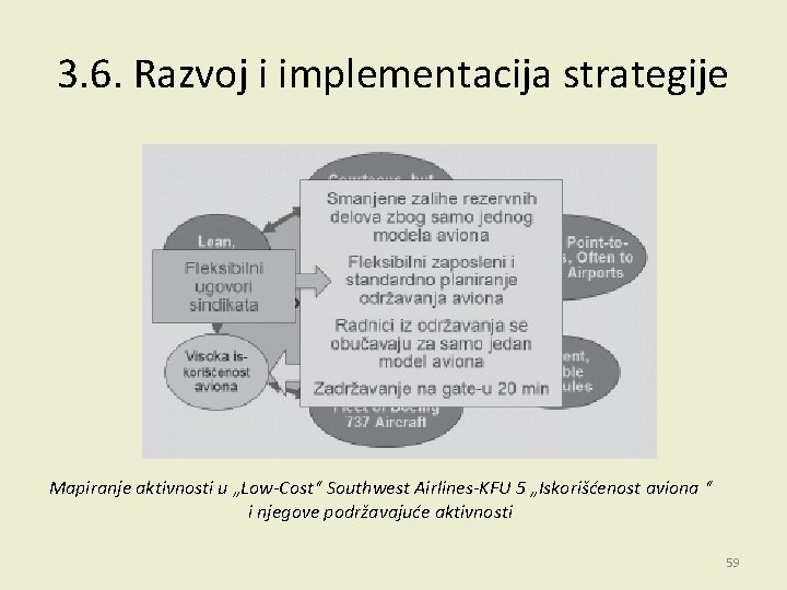 3. 6. Razvoj i implementacija strategije Mapiranje aktivnosti u „Low-Cost“ Southwest Airlines-KFU 5 „Iskorišćenost