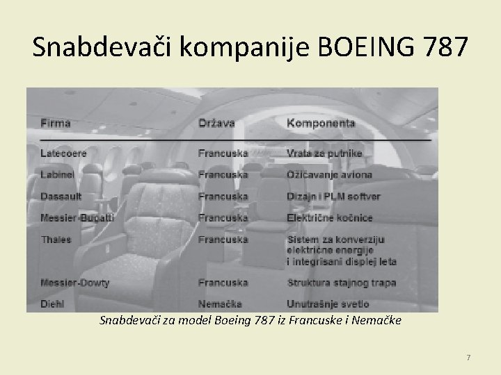 Snabdevači kompanije BOEING 787 Snabdevači za model Boeing 787 iz Francuske i Nemačke 7