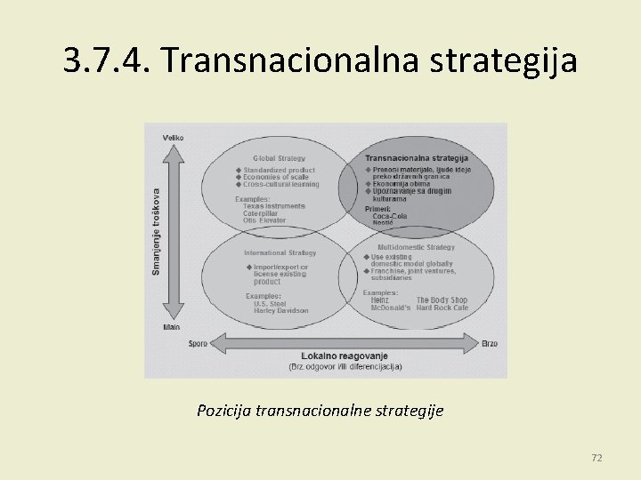 3. 7. 4. Transnacionalna strategija Pozicija transnacionalne strategije 72 